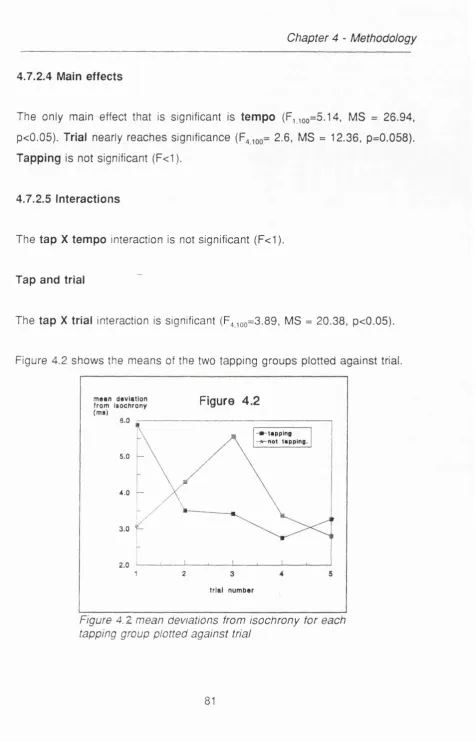 Figure 4.2 shows the means of the two tapping groups plotted against trial.