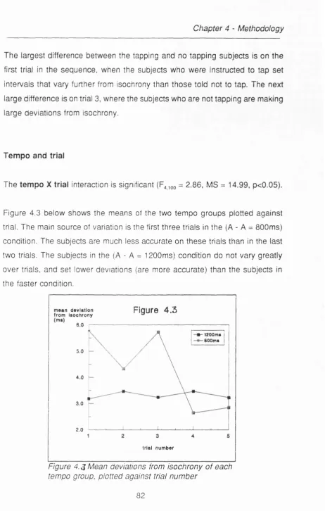 Figure 4. J Mean deviations from isochrony of eachtempo group, plotted against trial number