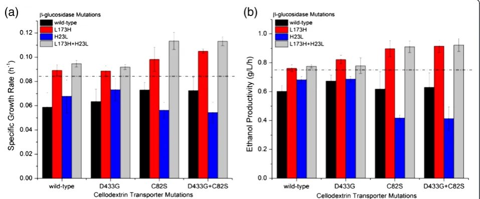 Table 1 Parameters for the strains harboring the improved pathways identified through directed evolution