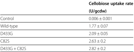 Table 2 Specific activity measured from the crude lysateof the engineered β-glucosidase