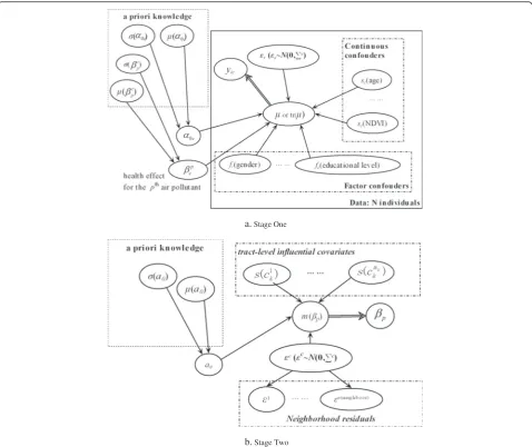 Fig. 2 Two-stages Bayesian modeling framework a. Stage One; b. Stage Two. The circles or ellipses represent the random variables; the arrowlines indicate the influential relationship (association) from the staring node to the ending node of the line