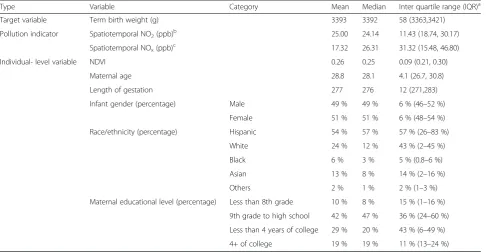 Table 2 Statistics of the effectsa of NO2 and NOx on term birth weight across all the tracts