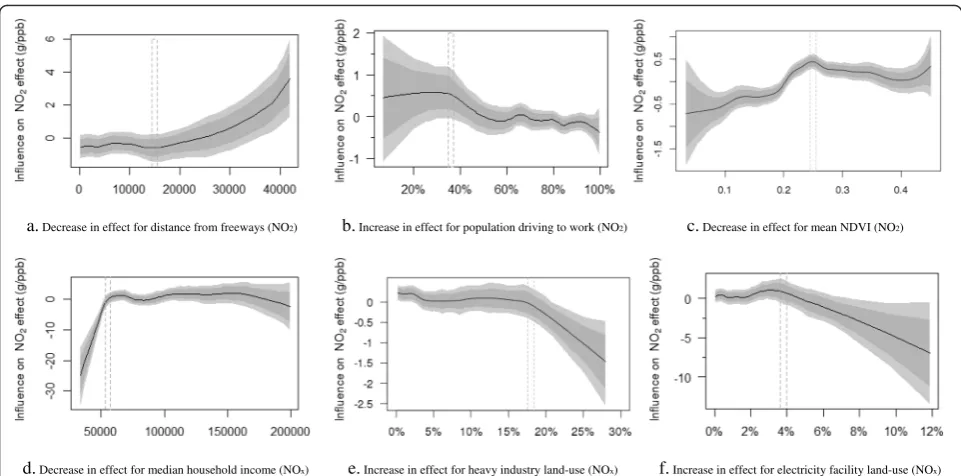 Fig. 3 Non-linear influence of the tract-level factors on effects of air pollutants on term birth weight