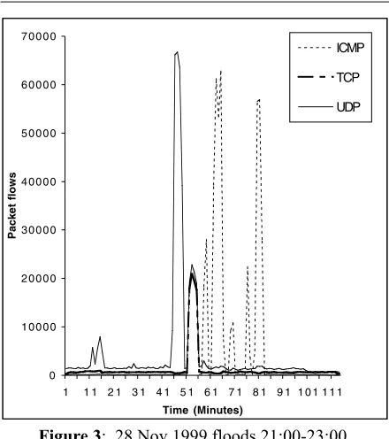 Figure 3: 28 Nov 1999 floods 21:00-23:00.