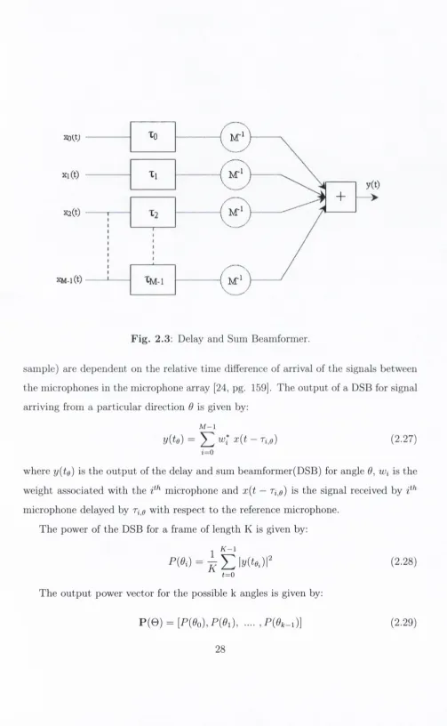 Fig. 2.3: Delay and Sum Beamformer.