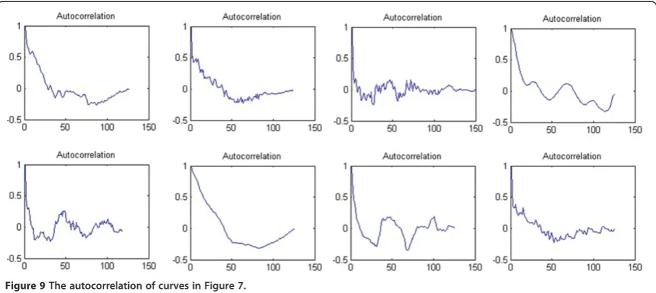 Figure 9 The autocorrelation of curves in Figure 7.