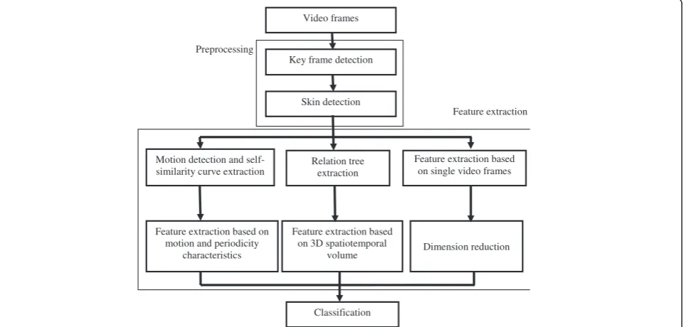 Figure 1 Block scheme of the proposed algorithm.