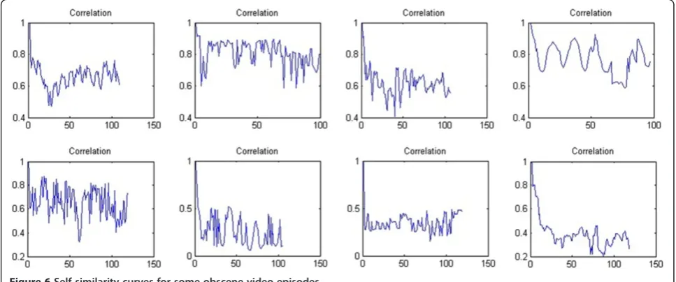 Figure 5 Feature extraction using motion and periodicity characteristics.