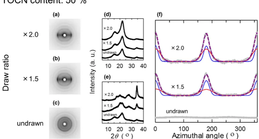 Fig. 2 WAXD results of regenerated cellulose ﬁlms with differentintensity proﬁles, respectively, anddraw ratios: a–c X-ray diagrams, d, e meridional and equatorial f azimuthal distribution of 004