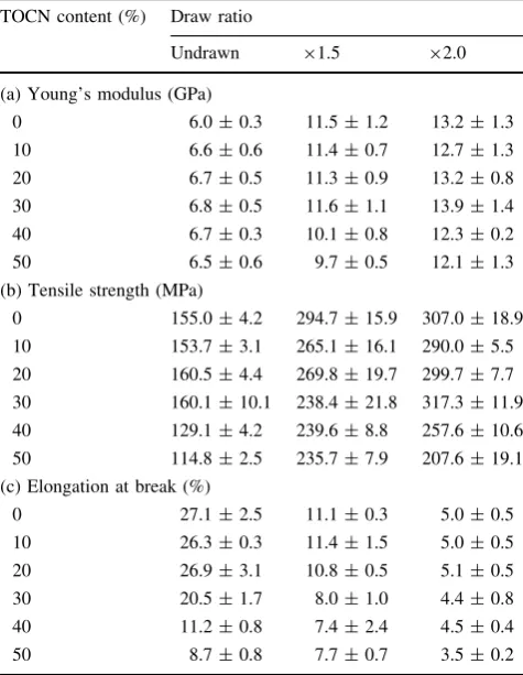 Fig. 6 Representative stress–strain curves for all-cellulose compositeﬁlms with 30 wt% TOCNs at different draw ratios