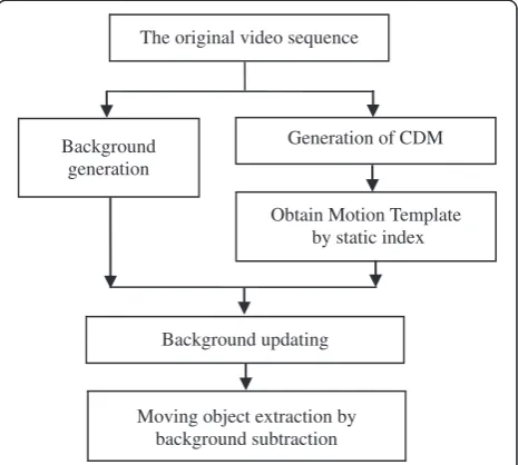 Figure 2 The flowchart of the proposed background differencemethod.
