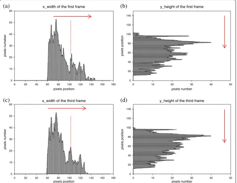 Figure 7 The horizontal and vertical projection results of Figures 6a and 6b. (a)vertical projection result of Figure 6a