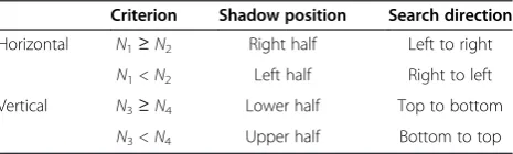 Table 1 Shadow position and search direction