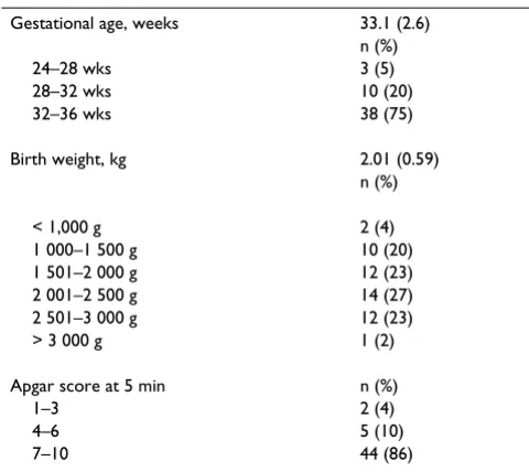 Table 1: Distribution and mean (SD) of gestational age and birth weight and Apgar score in 51 preterm infants.