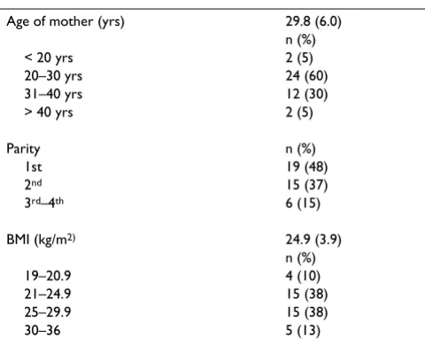 Table 2: Distribution and mean (SD) of age, parity and body mass index (BMI) of the mothers (n = 40).
