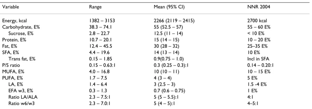 Table 3: Composition of macronutrients in mothers' self-reported dietary intake. 