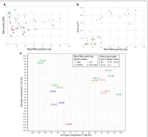 Fig. 3 Correlations of RNA quality and quantity, tissue size, sample replicates of RNA of different species (orange: component analyses of the stage