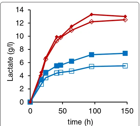 Figure 6 Effect of CaCO3 concentration of lactate production.Total concentration of lactate (g/l, ♦), lactate yield (g/g glucoseconsumed, ■), undissociated lactic acid (g/l, ▲), and pH (○) shownas a function of CaCO3 added (g/l) with the pdc1Δ::LhLDH pdc2Δ::LhLDH transformant (A) in YP+10% (w/v) and (B) in YNB+10%glucose medium after 144 h incubation at 30°C.