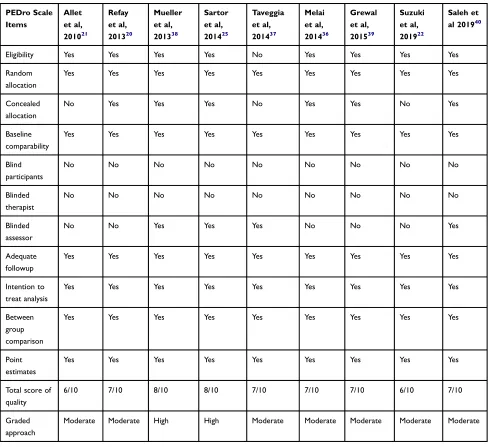 Table 1 Methodological Quality of Included RCTs