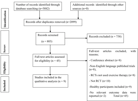 Figure 1 Preferred Reporting Items for Systematic Reviews and Meta-analyses (PRISMA) diagram.