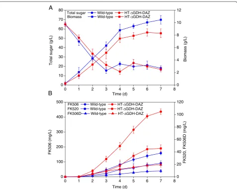 Figure 8 The production performance profiles of wild-type strain D852 and engineered strain HT-ΔGDH-DAZ in fed-batchfermentation