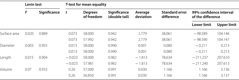 Table 1 Independent sample test
