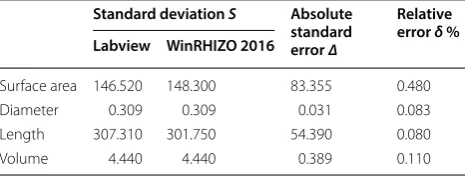 Table 2 Error analysis table