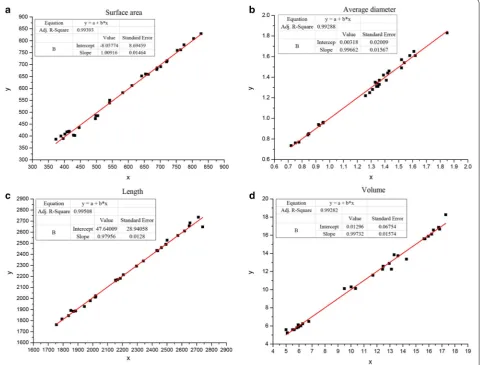 Table 3 Calibration data