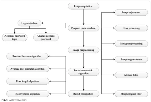 Fig. 4 System flow chart