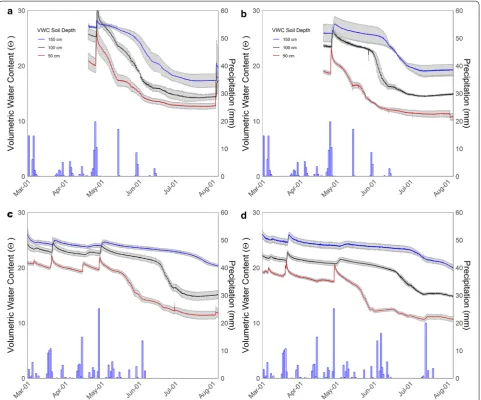 Fig. 4 Daily precipitation and hourly volumetric water content (VWC) at 0.5 m, 1.0 m and 1.5 m soil depth