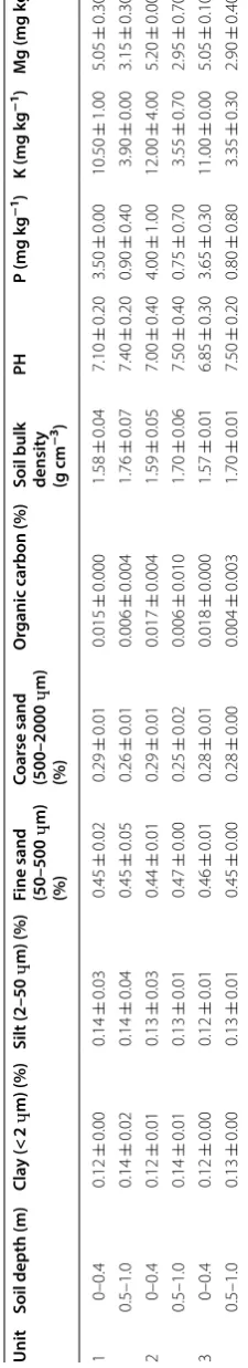 Table 2 Soil characteristics in the three RadiMax units