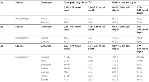 Table 3 Variations in grain N content and grain yield for different genotypes and species in three experiments