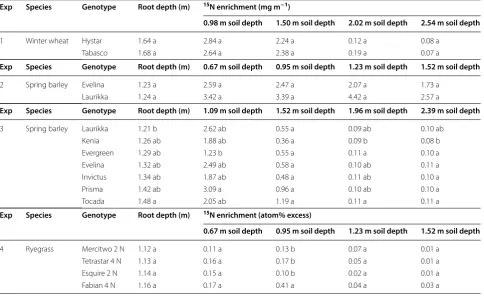 Fig. 5 The correlations of deep root intensity and 0.87–1.30 m (15N enrichment in barley grain