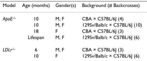 Table 1: Experimental Design