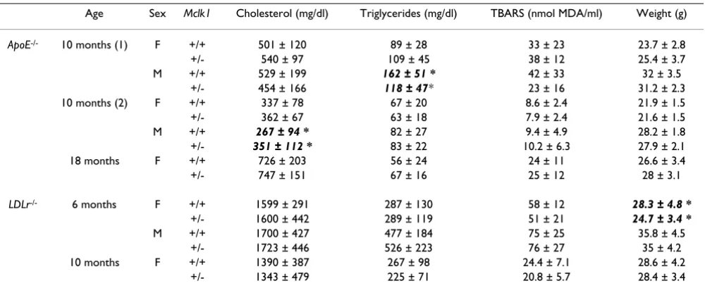 Table 2: Plasma lipid characteristics and body weight at sacrifice (expressed as mean ± standard deviation)