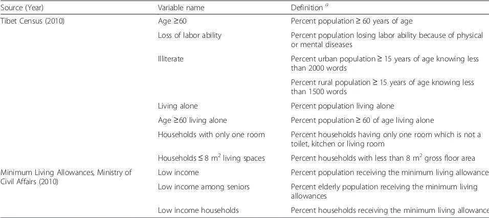 Table 1 Sources and definitions of ten selected heat vulnerability variables