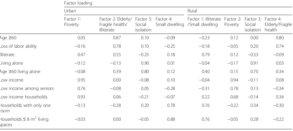 Table 3 Principal components analysis of heat vulnerability variables for urban and rural residents in 73 counties of Tibet