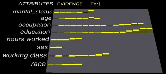 Figure 1  shows a visualization of the Naïve-Bayes classifier.  Given a target value, which in this case was who earns over $50,000 in the US working population, the visualization shows a small set of "important"