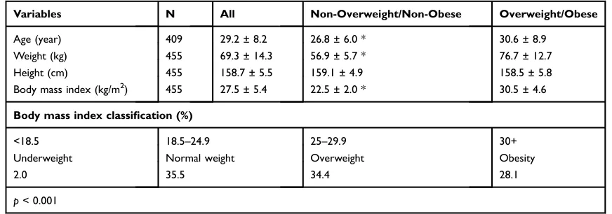 Table 1 Anthropometric Characteristics of the Participating Females (Mean ± Standard Deviation or Percentage)
