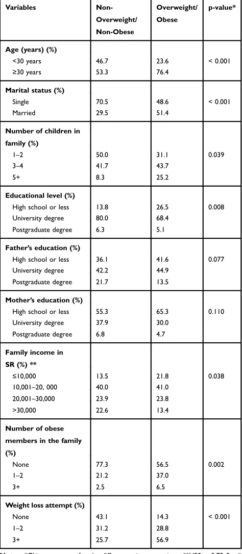Table 2 Cross Tabulation of Socio-Demographic VariablesRelative to Overweight or Obesity Status Among Saudi Females