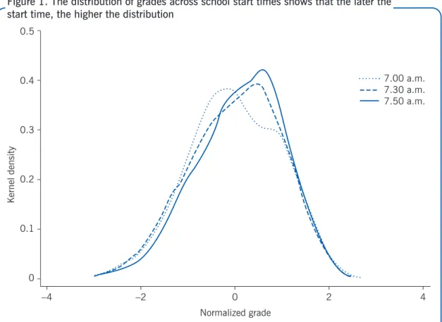 Figure 1. The distribution of grades across school start times shows that the later the start time, the higher the distribution