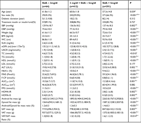 Table 1 Comparisons of Clinical Characteristics of T2DM Patients with Different Serum Uric Acid Levels