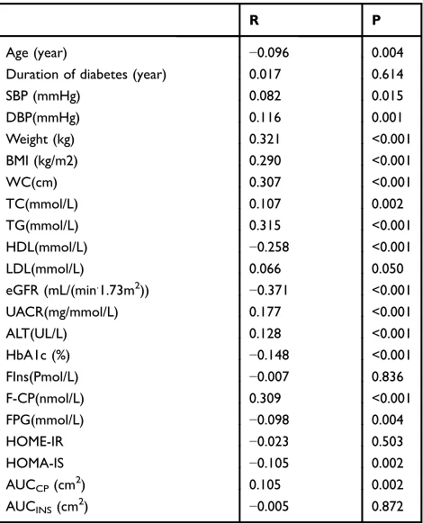 Table 2 Correlation Between Serum Uric Acid Level and ClinicalVariables