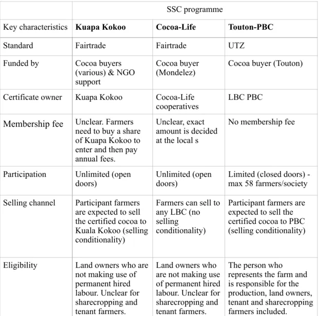 Table 3. Key characteristics of studied certification programmes  SSC programme 