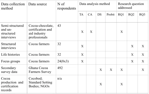 Table 4: Summary of data collection and analysis methods 
