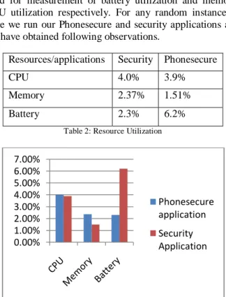Table 2: Resource Utilization 