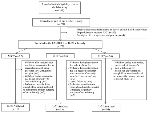 Figure 1 Flowchart for IL-22 sub-study. MICT, moderate-intensity continuous training; 4HIIT, 4 X 4 min high-intensity interval training; 1 x 4 min high-intensity intervaltraining.