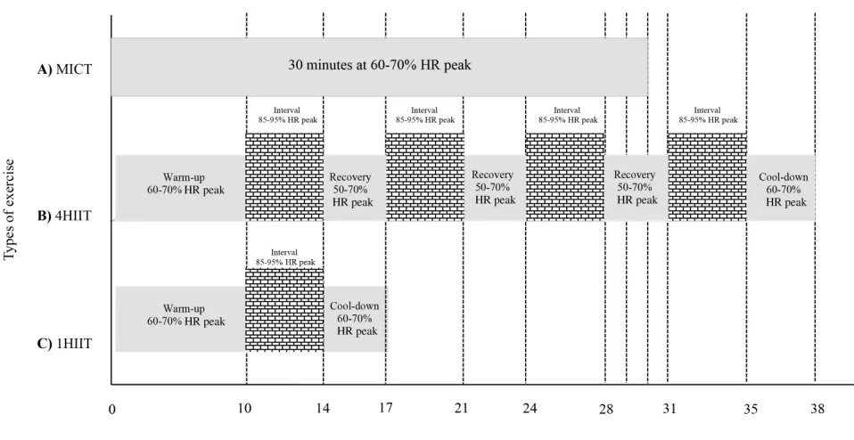 Figure 2 Schematic representation of MICT (A), 4HIIT (B) and 1HIIT (C).
