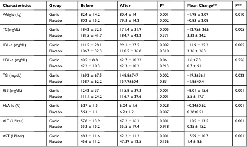 Figure 2 The changes in the ultrasound ﬁndings of hepatic steatosis from baseline to 15-week intervention in the garlic and placebo group