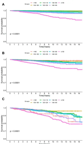 Figure 4 Kaplan–Meier curves of the event-free survival for cardiovascular mortality according to SBP categories in (A) normoglycemia, (B) prediabetes, and (C) diabetes.